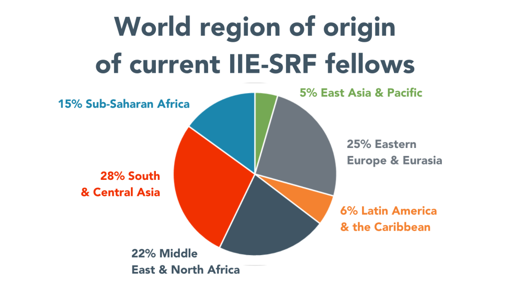 Pie chart of world region of origin of current IIE-SRF scholars showing the following data: East Asia & Pacific 5% Eastern Europe & Eurasia 25% Latin America & the Caribbean 6% Middle East & North Africa 22% South & Central Asia 28% Sub-Saharan Africa 15%
